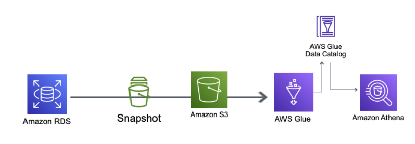 AWS RDSからsnapshotをexportし、Athenaで参照する